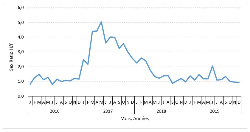 Figure 2 - Sex-ratio hommes/femmes des cas déclarés d’hépatite aiguë A, France entière, 2016 -2019